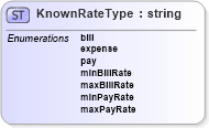 XSD Diagram of KnownRateType in schema rates_xsd (HR-XML - Human Resources XML)