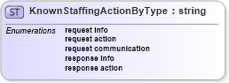 XSD Diagram of KnownStaffingActionByType in schema staffingaction_xsd (HR-XML - Human Resources XML)