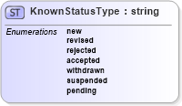 XSD Diagram of KnownStatusType in schema humanresource_xsd (HR-XML - Human Resources XML)