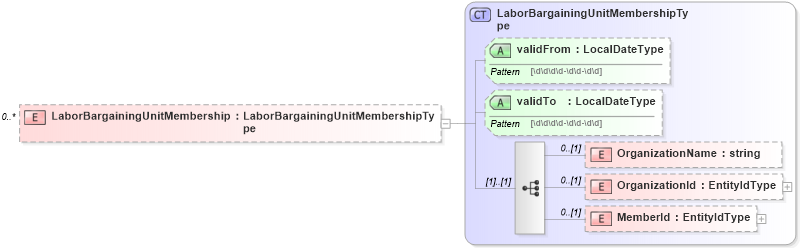 XSD Diagram of LaborBargainingUnitMembership in schema affiliationtypes_xsd (HR-XML - Human Resources XML)