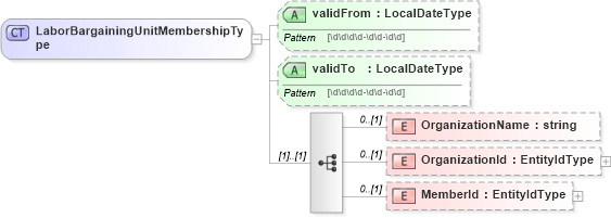 XSD Diagram of LaborBargainingUnitMembershipType in schema affiliationtypes_xsd (HR-XML - Human Resources XML)