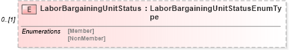 XSD Diagram of LaborBargainingUnitStatus in schema employeeinfotypes_xsd (HR-XML - Human Resources XML)