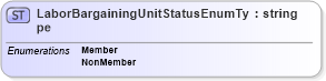 XSD Diagram of LaborBargainingUnitStatusEnumType in schema employeeinfotypes_xsd (HR-XML - Human Resources XML)
