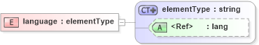 XSD Diagram of language in schema simpledc20021212_xsd (HR-XML - Human Resources XML)