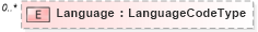 XSD Diagram of Language in schema demographicdetail_xsd (HR-XML - Human Resources XML)