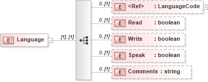 XSD Diagram of Language in schema sharedstaffingmodules_xsd (HR-XML - Human Resources XML)