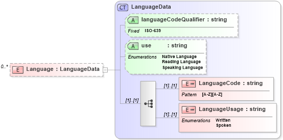 XSD Diagram of Language in schema enrollment_xsd (HR-XML - Human Resources XML)