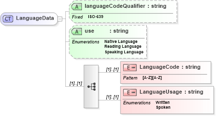 XSD Diagram of LanguageData in schema enrollmenttypes_xsd (HR-XML - Human Resources XML)