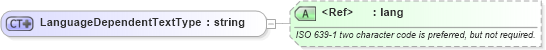 XSD Diagram of LanguageDependentTextType in schema isoutilities_xsd (HR-XML - Human Resources XML)