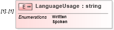 XSD Diagram of LanguageUsage in schema enrollmenttypes_xsd (HR-XML - Human Resources XML)