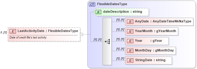 XSD Diagram of LastActivityDate in schema credit_xsd (HR-XML - Human Resources XML)