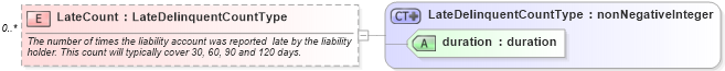 XSD Diagram of LateCount in schema credit_xsd (HR-XML - Human Resources XML)