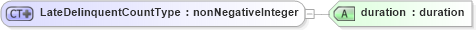 XSD Diagram of LateDelinquentCountType in schema credit_xsd (HR-XML - Human Resources XML)