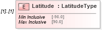 XSD Diagram of Latitude in schema physicallocation_xsd (HR-XML - Human Resources XML)