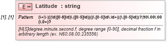 XSD Diagram of Latitude in schema sepphysicallocation_xsd (HR-XML - Human Resources XML)