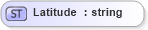 XSD Diagram of Latitude in schema invoice_xsd (HR-XML - Human Resources XML)