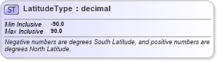 XSD Diagram of LatitudeType in schema physicallocation_xsd (HR-XML - Human Resources XML)