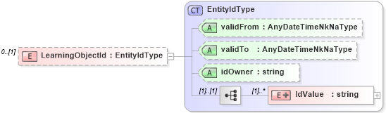 XSD Diagram of LearningObjectId in schema epmtypes_xsd (HR-XML - Human Resources XML)