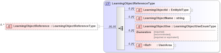 XSD Diagram of LearningObjectReference in schema epmtypes_xsd (HR-XML - Human Resources XML)