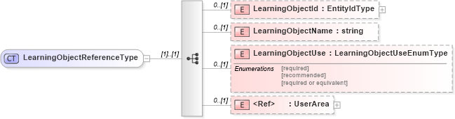 XSD Diagram of LearningObjectReferenceType in schema epmtypes_xsd (HR-XML - Human Resources XML)