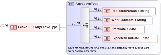 XSD Diagram of Leave in schema jplocalizations_xsd (HR-XML - Human Resources XML)