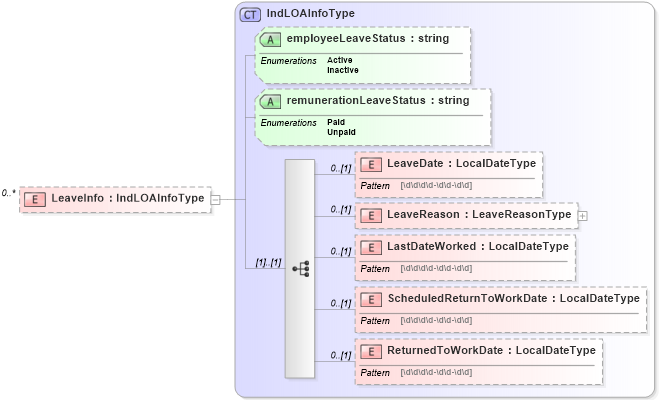 XSD Diagram of LeaveInfo in schema employmentinfotypes_xsd (HR-XML - Human Resources XML)