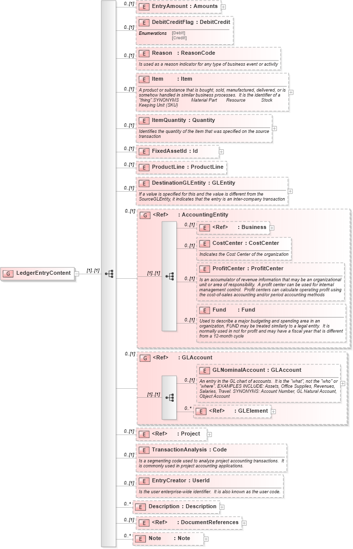 XSD Diagram of LedgerEntryContent in schema invoice_xsd (HR-XML - Human Resources XML)
