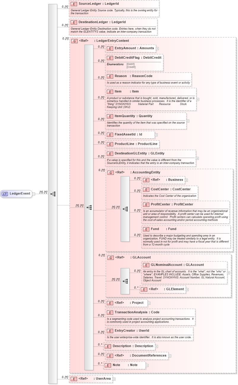 XSD Diagram of LedgerEvent in schema invoice_xsd (HR-XML - Human Resources XML)