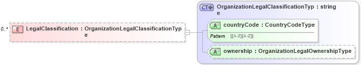 XSD Diagram of LegalClassification in schema organization_xsd (HR-XML - Human Resources XML)