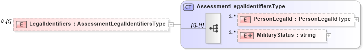 XSD Diagram of LegalIdentifiers in schema assessmenttypes_xsd (HR-XML - Human Resources XML)