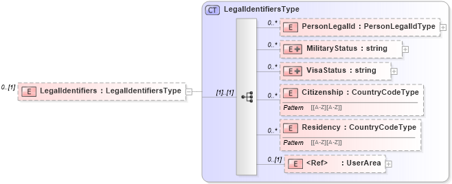 XSD Diagram of LegalIdentifiers in schema persondescriptors_xsd (HR-XML - Human Resources XML)