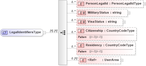 XSD Diagram of LegalIdentifiersType in schema persondescriptors_xsd (HR-XML - Human Resources XML)
