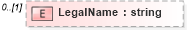 XSD Diagram of LegalName in schema personname_xsd (HR-XML - Human Resources XML)
