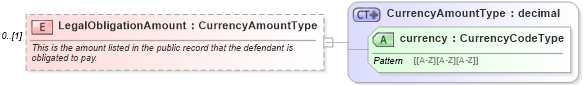 XSD Diagram of LegalObligationAmount in schema credit_xsd (HR-XML - Human Resources XML)