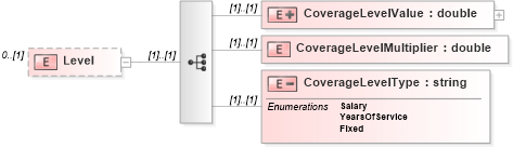 XSD Diagram of Level in schema usratebasedcoverage_xsd (HR-XML - Human Resources XML)