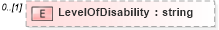 XSD Diagram of LevelOfDisability in schema persondescriptors_xsd (HR-XML - Human Resources XML)