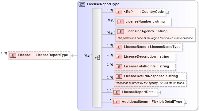 XSD Diagram of License in schema backgroundreports_xsd (HR-XML - Human Resources XML)