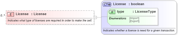 XSD Diagram of License in schema invoice_xsd (HR-XML - Human Resources XML)
