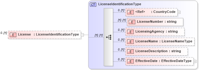 XSD Diagram of License in schema backgroundreports_xsd (HR-XML - Human Resources XML)