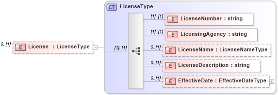 XSD Diagram of License in schema example_personaldataextensions_xsd (HR-XML - Human Resources XML)
