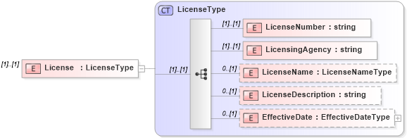XSD Diagram of License in schema screenings_xsd (HR-XML - Human Resources XML)