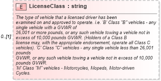 XSD Diagram of LicenseClass in schema backgroundreports_xsd (HR-XML - Human Resources XML)