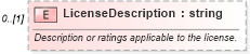 XSD Diagram of LicenseDescription in schema backgroundreports_xsd (HR-XML - Human Resources XML)