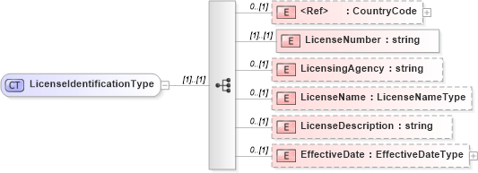XSD Diagram of LicenseIdentificationType in schema screeningtypes_xsd (HR-XML - Human Resources XML)