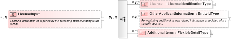 XSD Diagram of LicenseInput in schema backgroundreports_xsd (HR-XML - Human Resources XML)