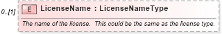 XSD Diagram of LicenseName in schema backgroundreports_xsd (HR-XML - Human Resources XML)