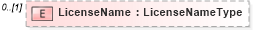 XSD Diagram of LicenseName in schema screeningtypes_xsd (HR-XML - Human Resources XML)