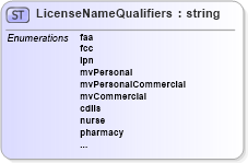 XSD Diagram of LicenseNameQualifiers in schema screeningtypes_xsd (HR-XML - Human Resources XML)