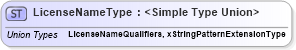 XSD Diagram of LicenseNameType in schema screeningtypes_xsd (HR-XML - Human Resources XML)