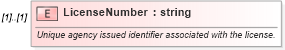 XSD Diagram of LicenseNumber in schema backgroundreports_xsd (HR-XML - Human Resources XML)